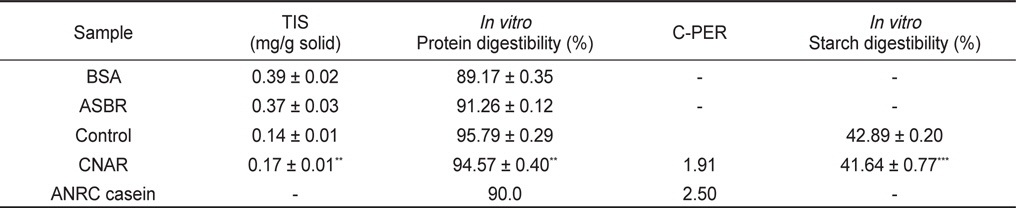 In vitro protein quality and starch digestibility of Korean style cut noodle samples