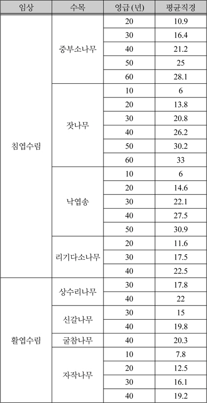 임분수확표 수목의 영급별 평균직경(Cm)