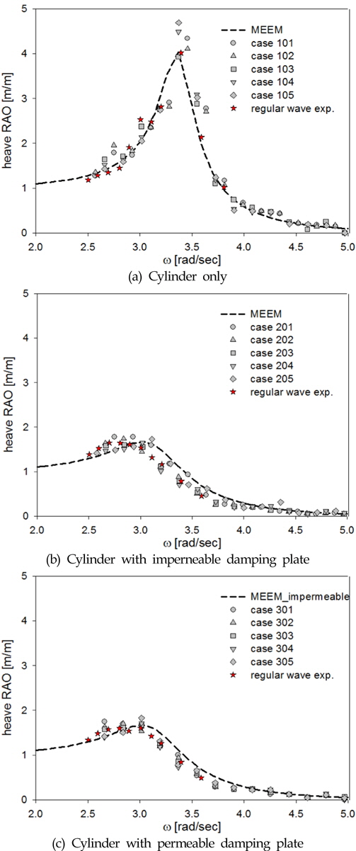 Comparison of heave RAO between irregular and regular wave experimental results
