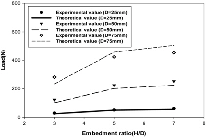 Comparison of experimental values and theoretical values (ww =60%, V=1mm/min)