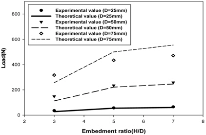 Comparison of experimental values and theoretical values (ww =60%, V=6mm/min)