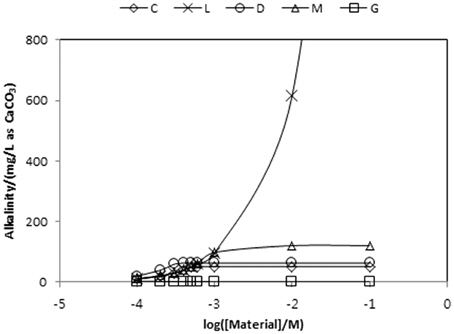 Variations of alkalinity as a function of material dosage.