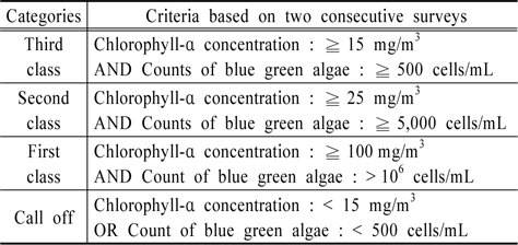 Criteria for the algae alert