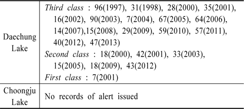 Records of algae warning since 1997 days (year)