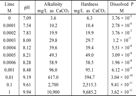 Various water qualities obtained from MINTEQ calculation for the lime-hydroxyapatite-water-air system