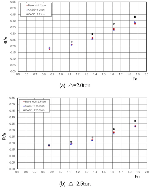 Comparison of resistance performance(Rt/△)