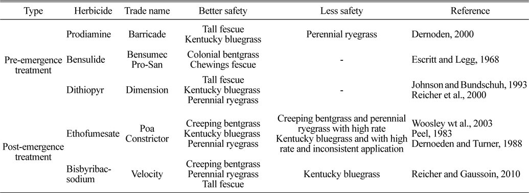 Safety of chemical usage to control annual bluegrass