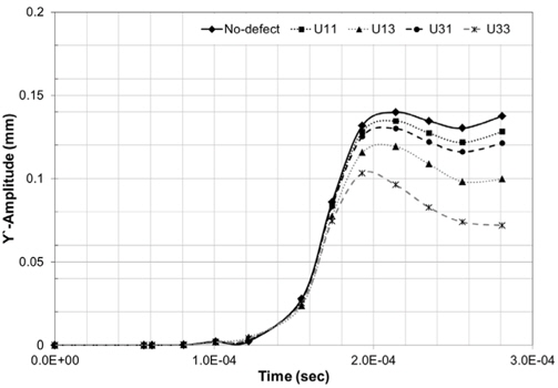 Picking of maximum amplitude value for each defect UY': No-defect, U11, U13, U31, and U33