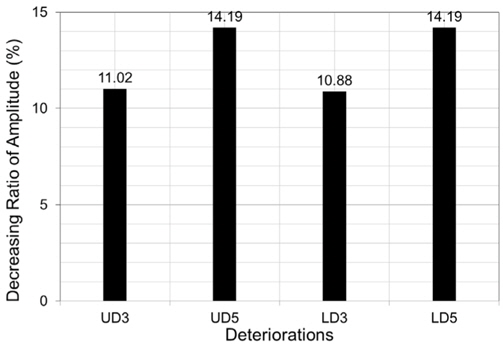 Deceasing ratios of the maximum amplitude of the deteriorations