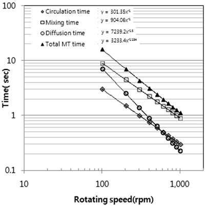 Various mass transfer times at different rotating speed of paddle.