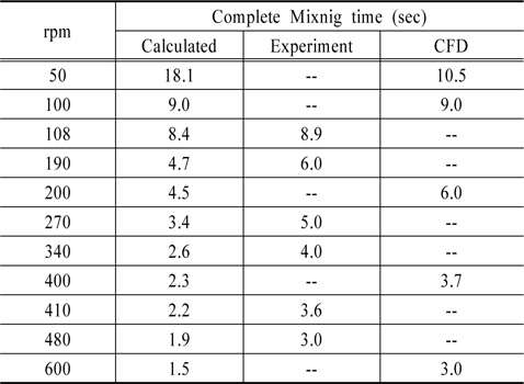 Comparison of simulated complete mixing times to those of calculated and experimentally evaluated