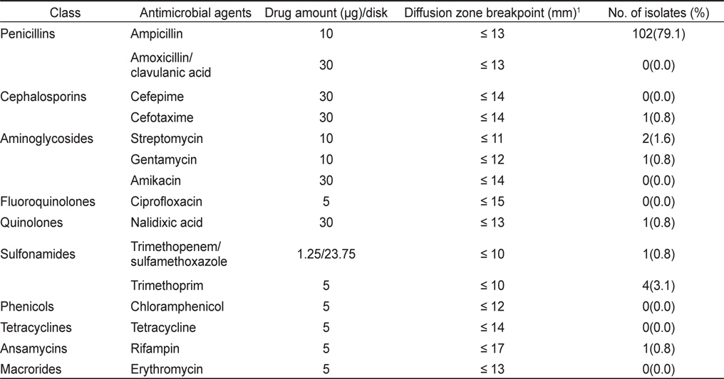 Antimicrobial resistance of Vibrio parahaemolyticus isolated from oysters