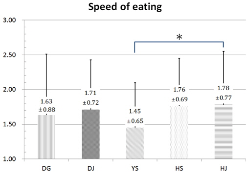 Ordinary symptoms of Soyangin-speed of eating in mann-whitney test.