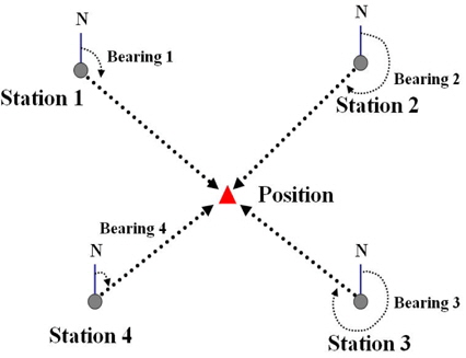 전파의 도달 방위각을 이용하는 기법의 측정원리
