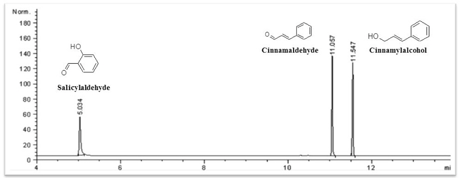 Chromatogram and structure of cinnamaldehyde, cinnamylalcohol and salicylaldehyde.