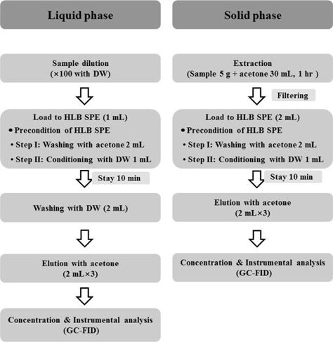 Flow charts for cinnamaldehyde, cinnamylalcohol and salicylaldehyde analysis in the liquid and solid phase biopesticides.