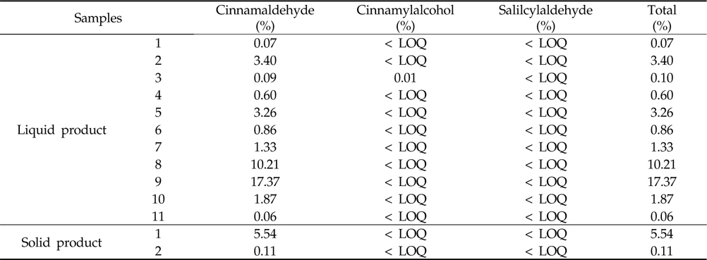 Cinnamaldehyde, cinnamylalcohol and salicylaldehyde contents of cinnamon extract using developed method in commercial biopesticides