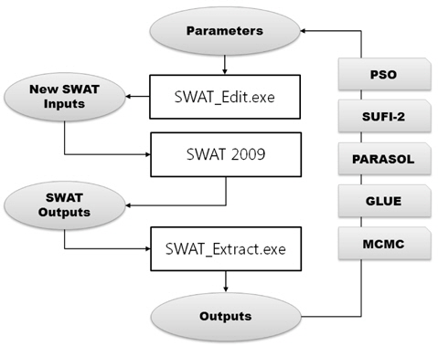 Overview of SWAT-CUP(Abbaspour, 2007).