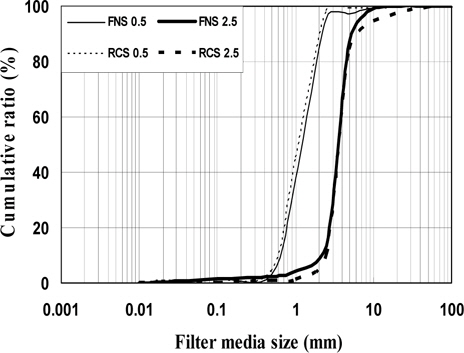 Particle distributions of ferronickel and rapid cooling slags used in this experiment (FNS 0.5 and 2.5, Ferronickel slag effective size: 0.5 and 2.5 mm; RCS 0.5 and 2.5, Rapid cooling slag effective size: 0.5 and 2.5 mm).