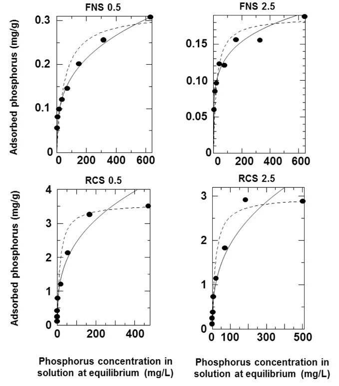 Experimental and calculated values from the Freundlich and Langmuir adsorption isotherms of ferronickel and rapid cooling slags (FNS 0.5 and 2.5, Ferronickel slag effective size: 0.5 and 2.5 mm; RCS 0.5 and 2.5, Rapid cooling slag effective size: 0.5 and 2.5 mm; ●, Experimental data; - - -, Langmuir equation; ―, Freundlich equation).