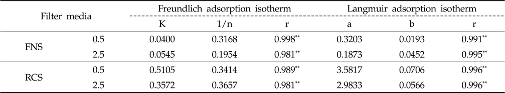 The parameter estimates and coefficients of determination(r) for fit of the kinetic equation to experimental data of phosphorus adsorption at ferronickel and rapid cooling slags
