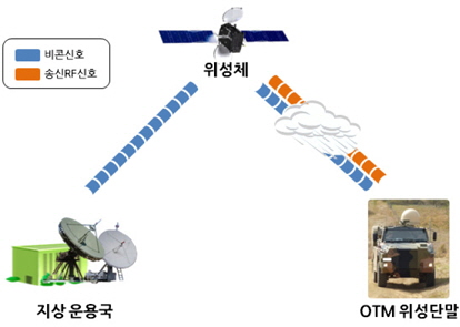 정지궤도 기반 위성통신체계 OTM 위성단말 운용개념