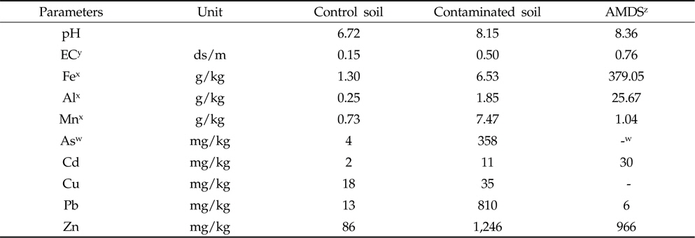 Selected chemical properties and heavy metals concentration of soils and acid mine drainage sludge