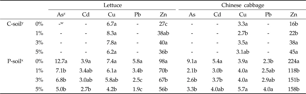 Changes in trace elements concentration of lettuce (Lactuca sativa L.) and chinese cabbage (Brassica rapa var. glabra) from control soil and contaminated soil with different input amount (%) of acid mine drainage sludge*
