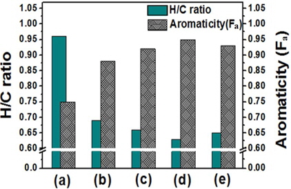 H/C ratio and aromaticity of (a) pyrolized fuel oil, (b) EP20, (c) EP30, (d) EP40, and (e) EP50.