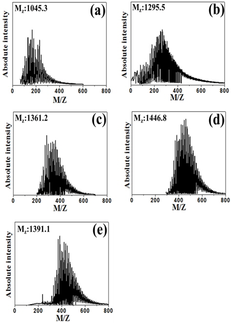 Matrix-assisted laser desorption/ionization spectra of (a) pyrolized fuel oil, (b) EP20, (c) EP30, (d) EP40, and (e) EP50.