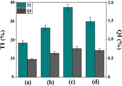 Toluene insoluble (TI) and quinoline insoluble (QI) of (a) EP20, (b) EP30, (c) EP40, and (d) EP50.