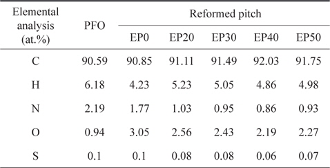 Elemental analysis of PFO and reformed pitches