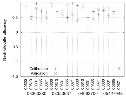 Nash-Stucliff Efficiency of LOADEST in calibration and validation.