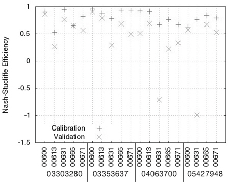 Nash-Stucliff Efficiency of the regression model using genetic-algorithm in calibration and validation.