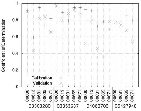 Coefficient of Determination of the regression model using genetic-algorithm in calibration and validation.
