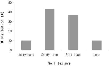 Distribution about soil texture of investigated jujube orchard soil.