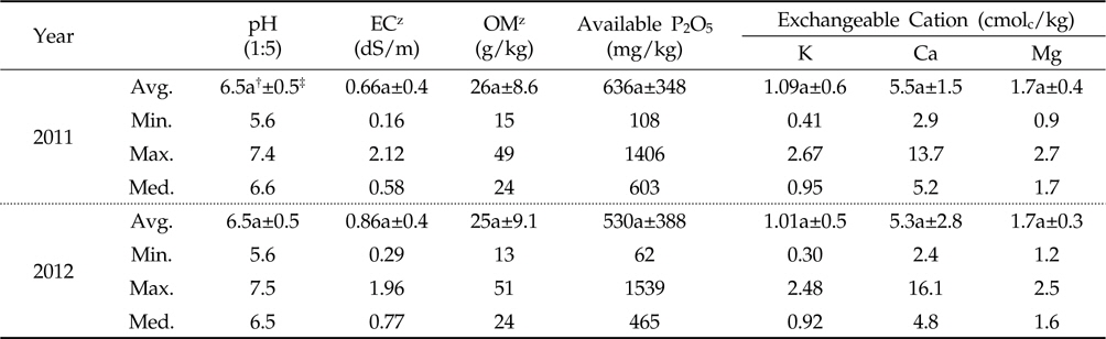 Chemical properties of jujube orchard soils investigated in 2011 and 2012 years