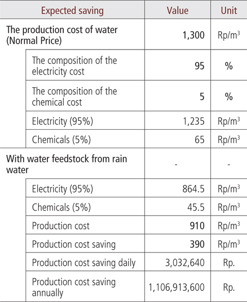 Results of Calculation of Water Production Cost Savings with Eco-Innovation