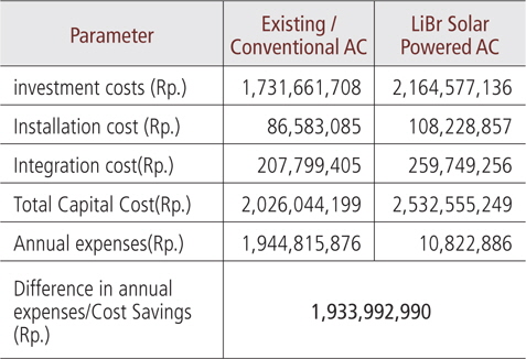 Calculation of savings with LiBr Solar Powered AC