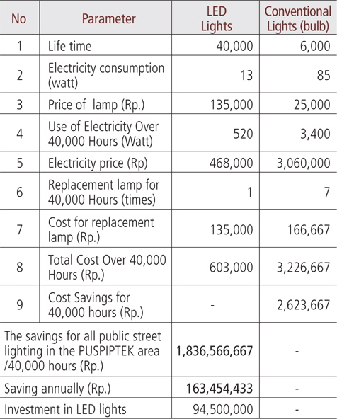 Comparison of cost savings between LED Lightsand conventional light at public street lighting in the PUSPIPTEK area