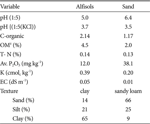 Characteristics of alfisols and volcano eruption sand used as growing media.