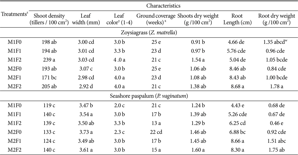 Zoysiagrass and seashore paspalum response to the growing media and different fertilizers.