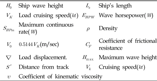 The symbols used in estimate of ship wave height