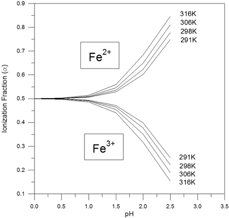 Change of the ionization fractions of Fe2+ and Fe3+ according to pH at different temperatures.