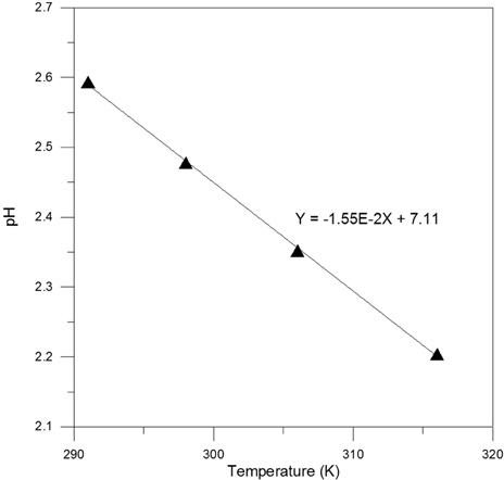 Variation of the pH for Fe3+/Fe(OH)3 equilibrium with temperature.