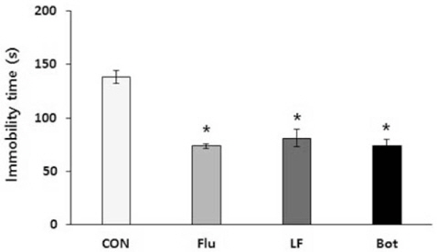 Effect of LF and betaine on immobility time in mouse forced swimming test. Values are means ± SEM. *P < 0.05 vs. significantly different from CON. CON, saline-administrated control group; Flu, fluoxetine (10 mg/ kg/day, p.o.)-administrated group; LF, Lycium chinense Miller fruit (10 mg/ kg/day, p.o.)-administrated group; Bot, Botaine (0.1 mg/ kg/day, p.o.)-administrated group.