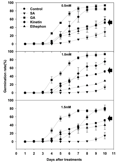 Effect of plant growth regulators on seed germination of dandelion. In the figure, arrow indicate control treatments. All the treatments were repeated five replications.