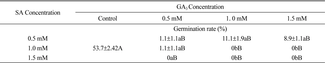 Effect of plant growth regulators on seed germination rate of dandelion.