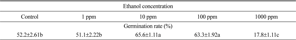 Effect of ethanol on final seed germination rate of dandelion.