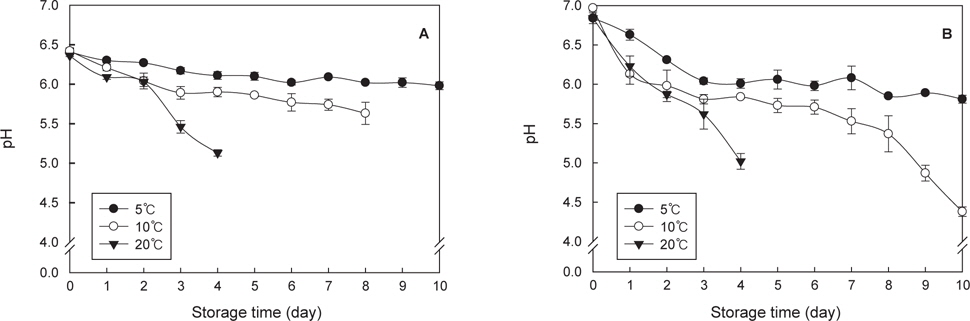 Changes in pH values of oyster Crassostrea gigas (A) and packing water (B) during storage at 5, 10, and 20℃, respectively.